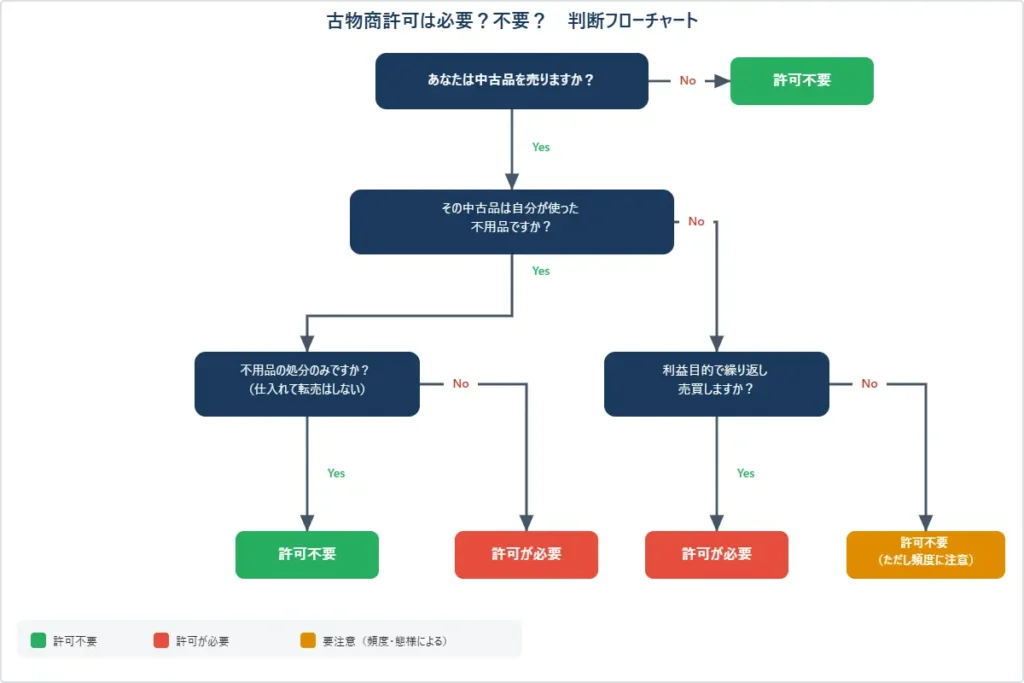 古物商許可が必要かどうかの判断フローチャート